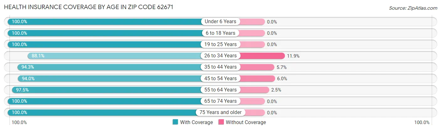 Health Insurance Coverage by Age in Zip Code 62671