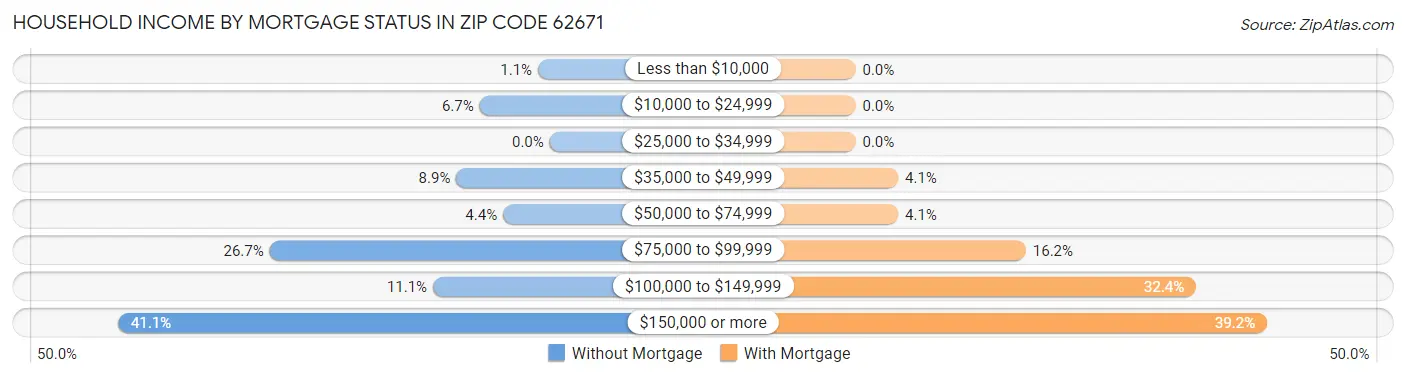 Household Income by Mortgage Status in Zip Code 62671