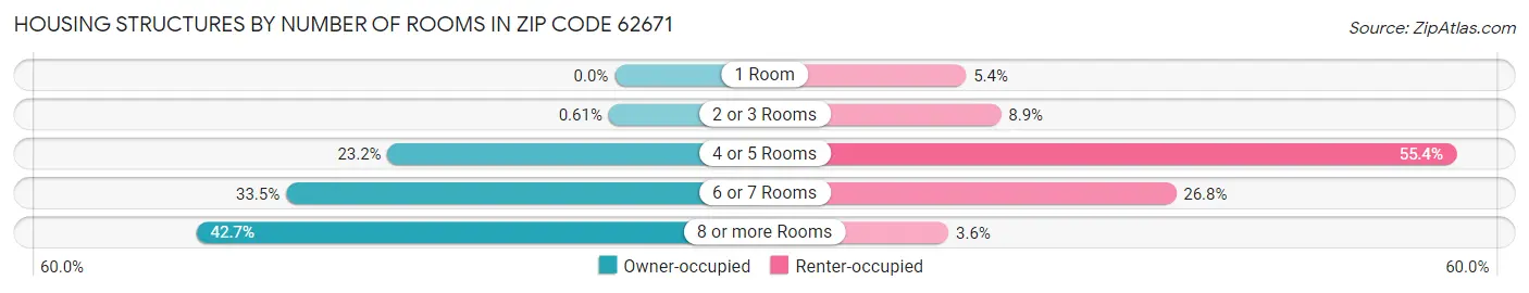 Housing Structures by Number of Rooms in Zip Code 62671