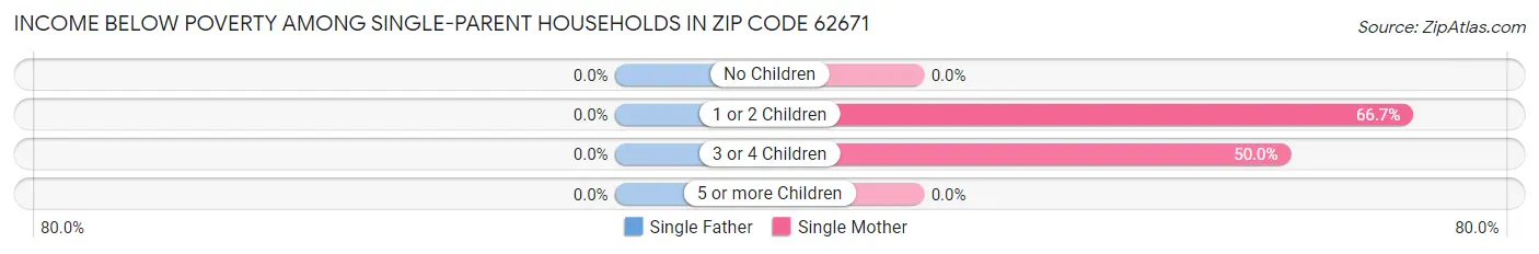 Income Below Poverty Among Single-Parent Households in Zip Code 62671