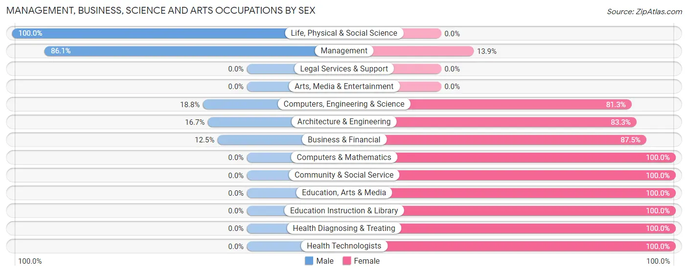 Management, Business, Science and Arts Occupations by Sex in Zip Code 62671