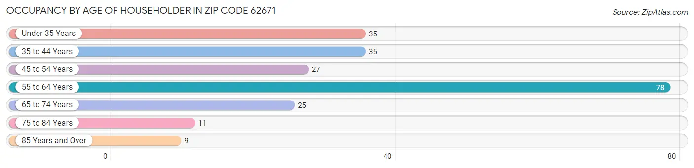 Occupancy by Age of Householder in Zip Code 62671