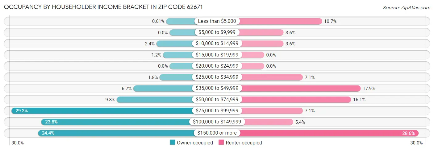 Occupancy by Householder Income Bracket in Zip Code 62671