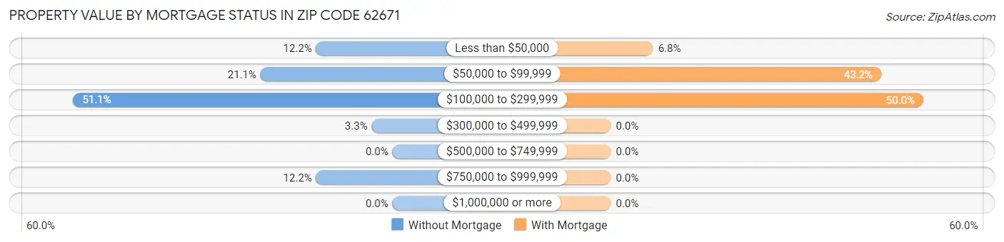 Property Value by Mortgage Status in Zip Code 62671