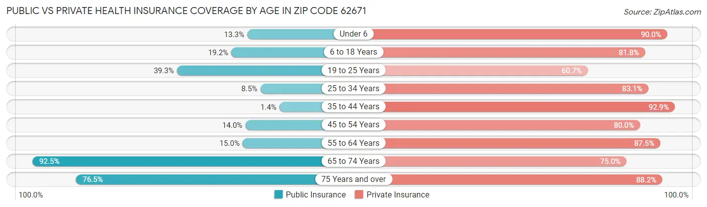 Public vs Private Health Insurance Coverage by Age in Zip Code 62671