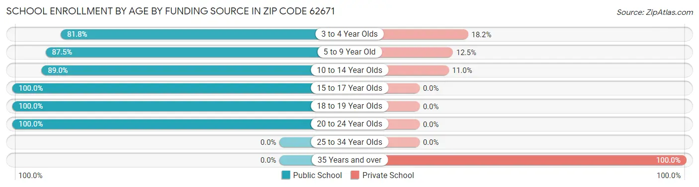 School Enrollment by Age by Funding Source in Zip Code 62671