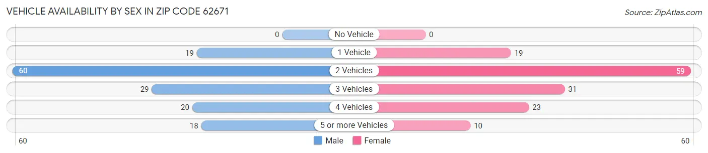 Vehicle Availability by Sex in Zip Code 62671