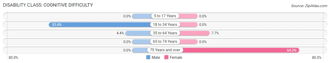 Disability in Zip Code 62672: <span>Cognitive Difficulty</span>