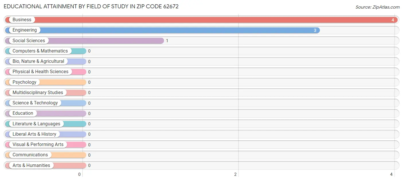 Educational Attainment by Field of Study in Zip Code 62672