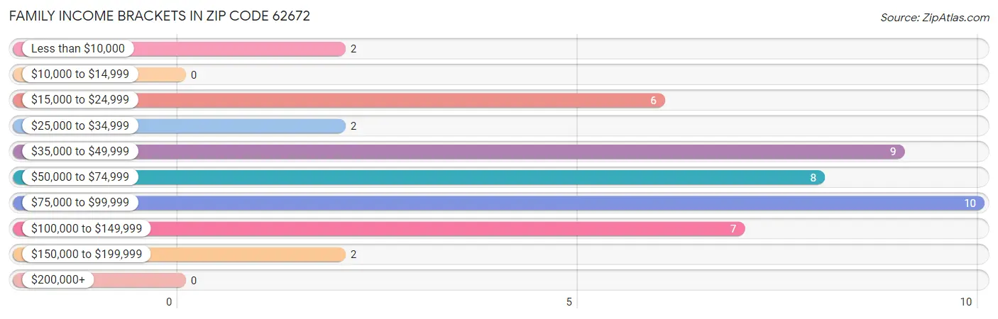 Family Income Brackets in Zip Code 62672