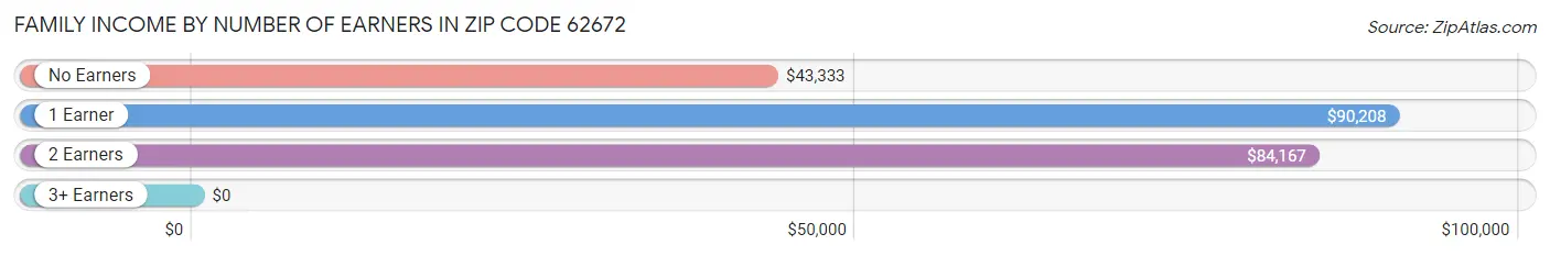 Family Income by Number of Earners in Zip Code 62672