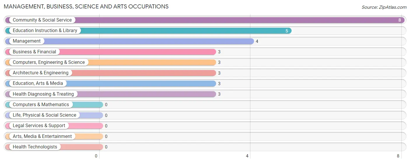 Management, Business, Science and Arts Occupations in Zip Code 62672