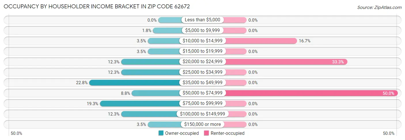 Occupancy by Householder Income Bracket in Zip Code 62672