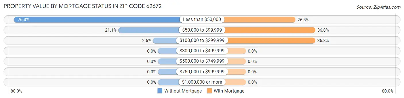 Property Value by Mortgage Status in Zip Code 62672
