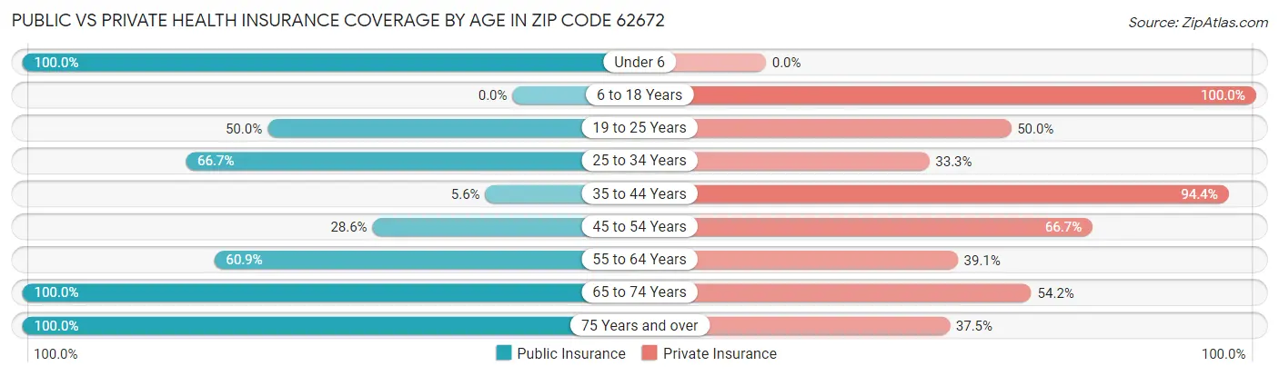 Public vs Private Health Insurance Coverage by Age in Zip Code 62672