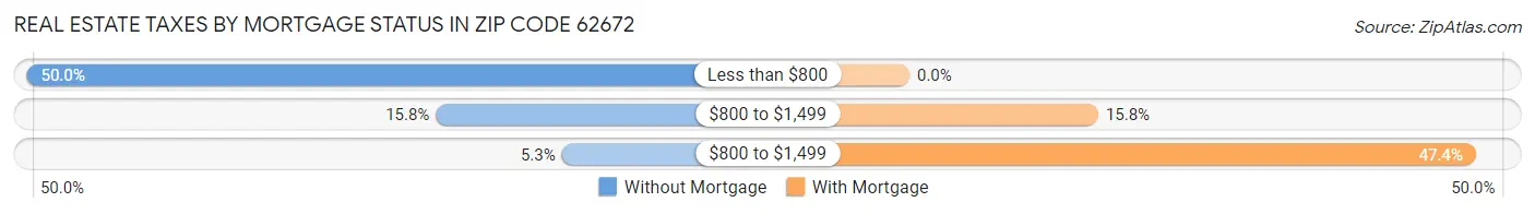 Real Estate Taxes by Mortgage Status in Zip Code 62672