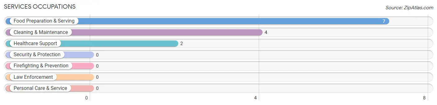 Services Occupations in Zip Code 62672