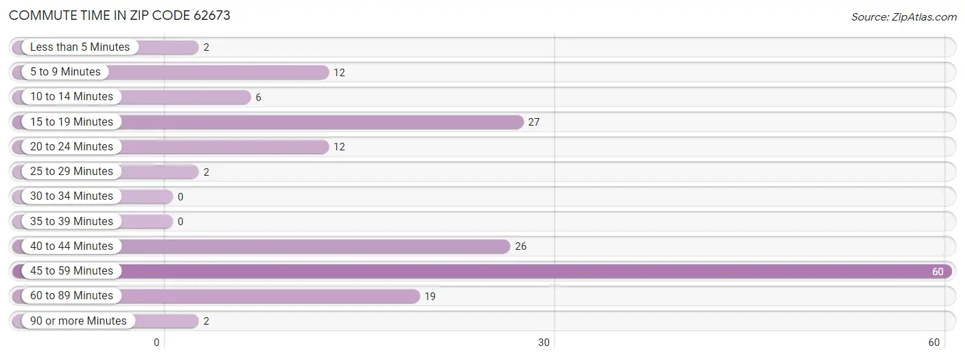 Commute Time in Zip Code 62673