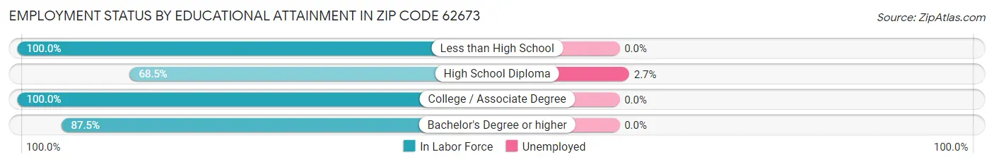 Employment Status by Educational Attainment in Zip Code 62673