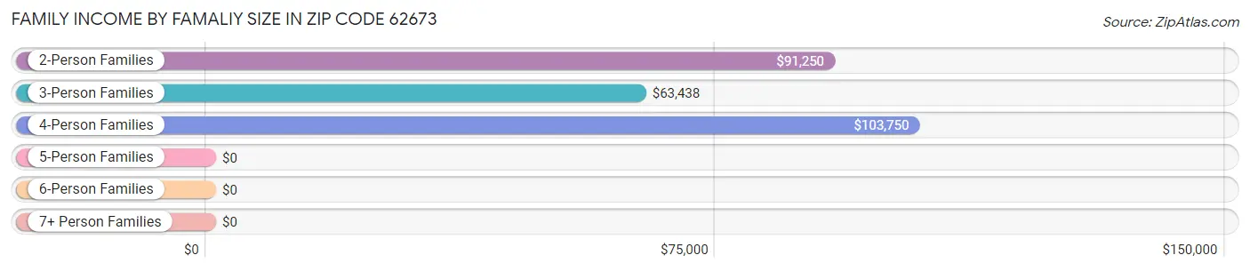 Family Income by Famaliy Size in Zip Code 62673