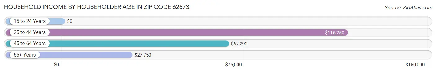 Household Income by Householder Age in Zip Code 62673