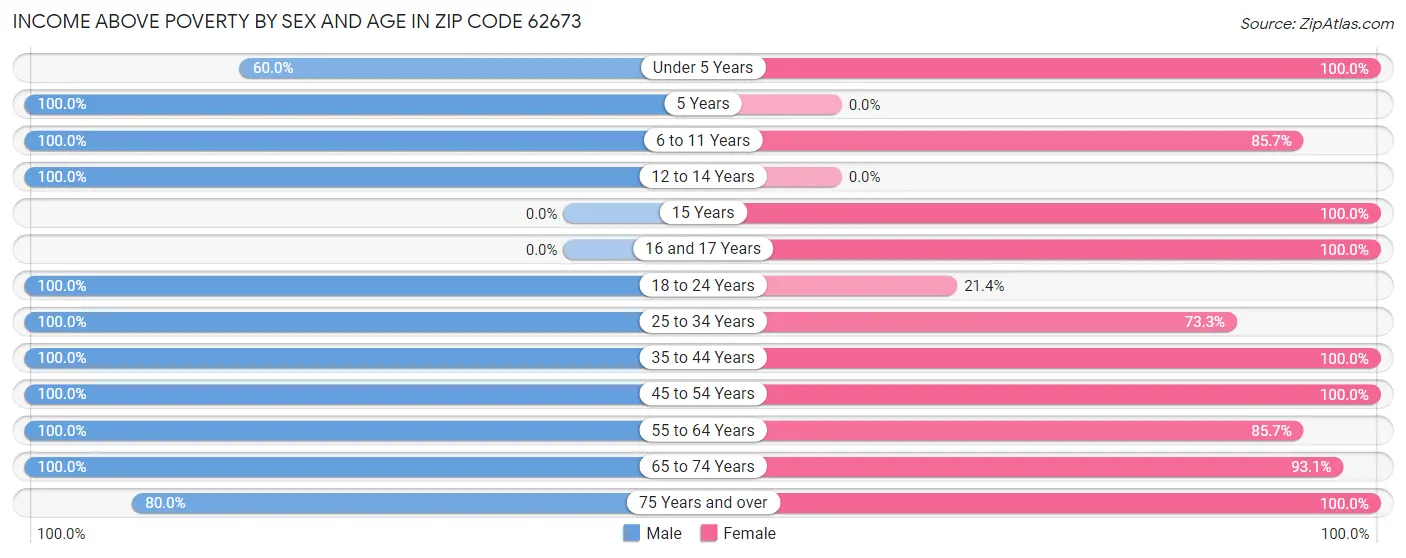 Income Above Poverty by Sex and Age in Zip Code 62673