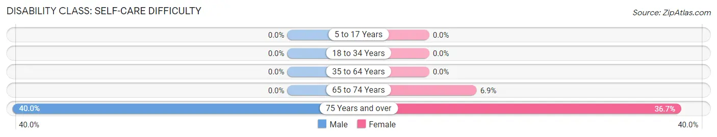 Disability in Zip Code 62673: <span>Self-Care Difficulty</span>