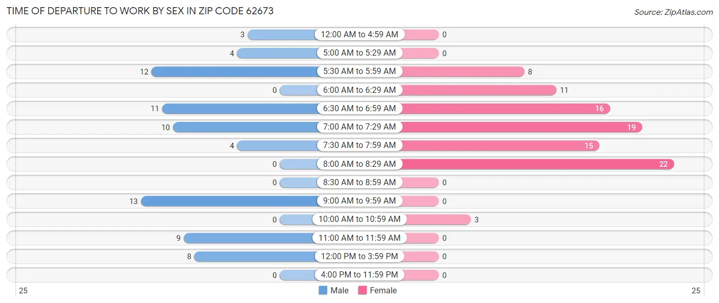 Time of Departure to Work by Sex in Zip Code 62673