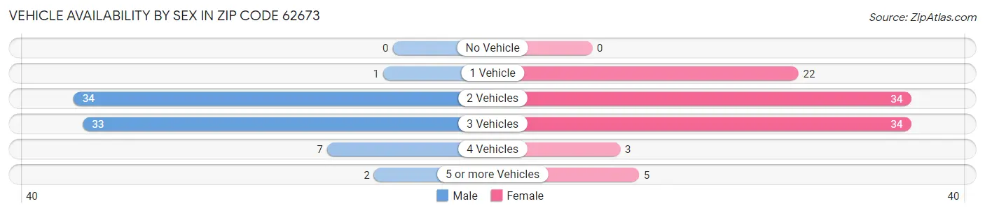 Vehicle Availability by Sex in Zip Code 62673