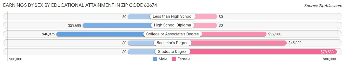 Earnings by Sex by Educational Attainment in Zip Code 62674