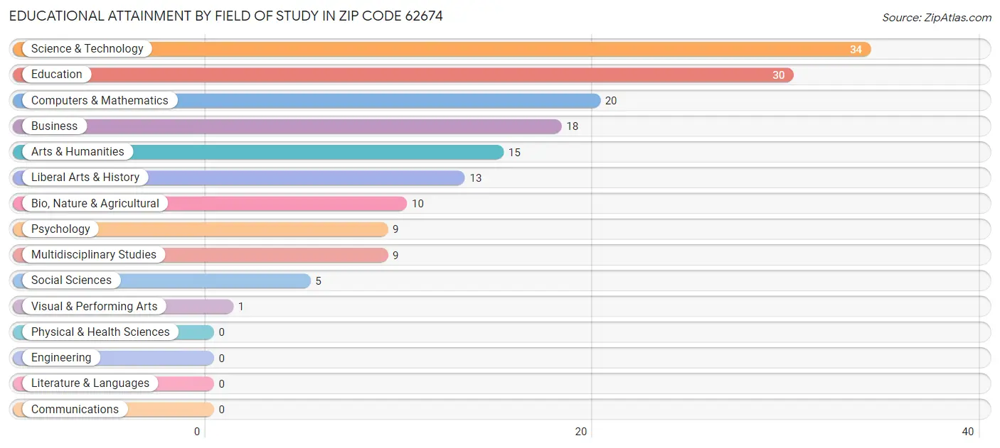 Educational Attainment by Field of Study in Zip Code 62674