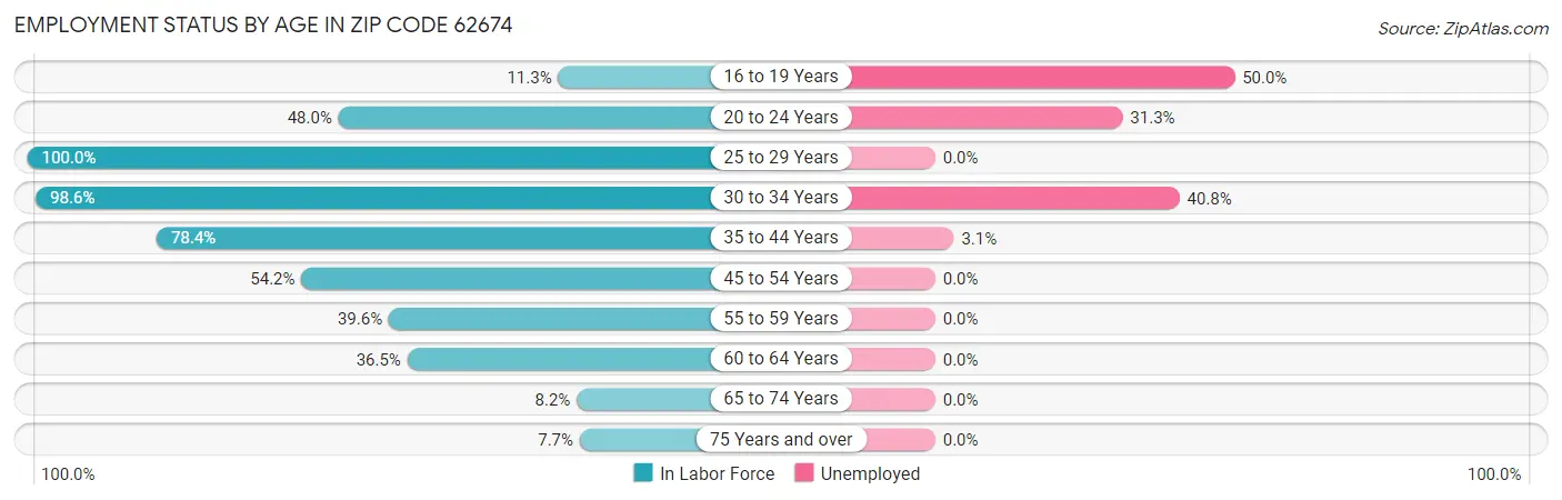 Employment Status by Age in Zip Code 62674