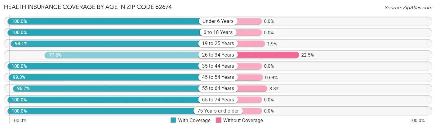 Health Insurance Coverage by Age in Zip Code 62674