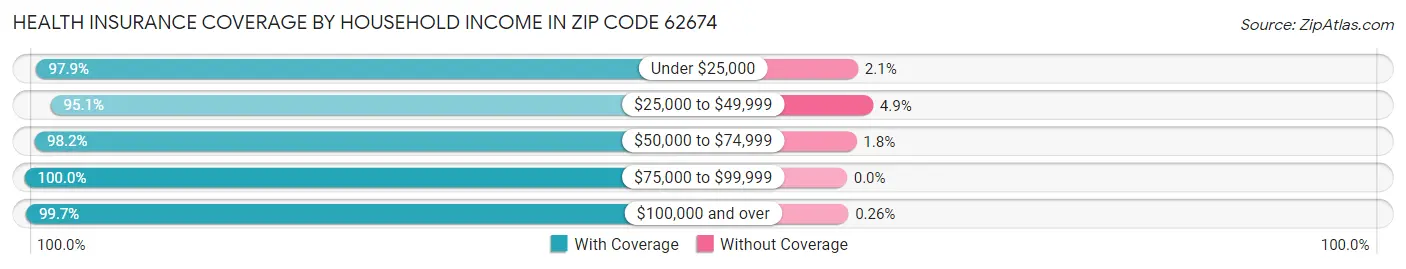 Health Insurance Coverage by Household Income in Zip Code 62674