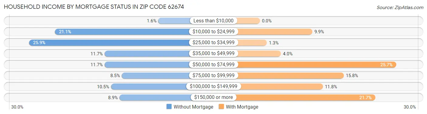 Household Income by Mortgage Status in Zip Code 62674