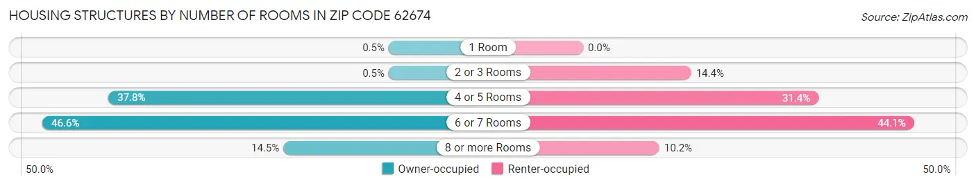 Housing Structures by Number of Rooms in Zip Code 62674
