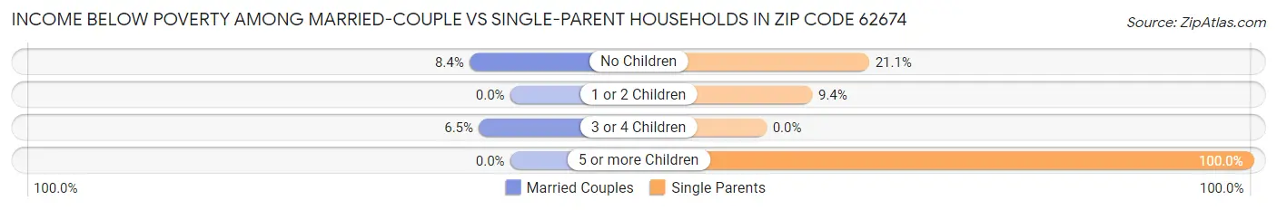 Income Below Poverty Among Married-Couple vs Single-Parent Households in Zip Code 62674
