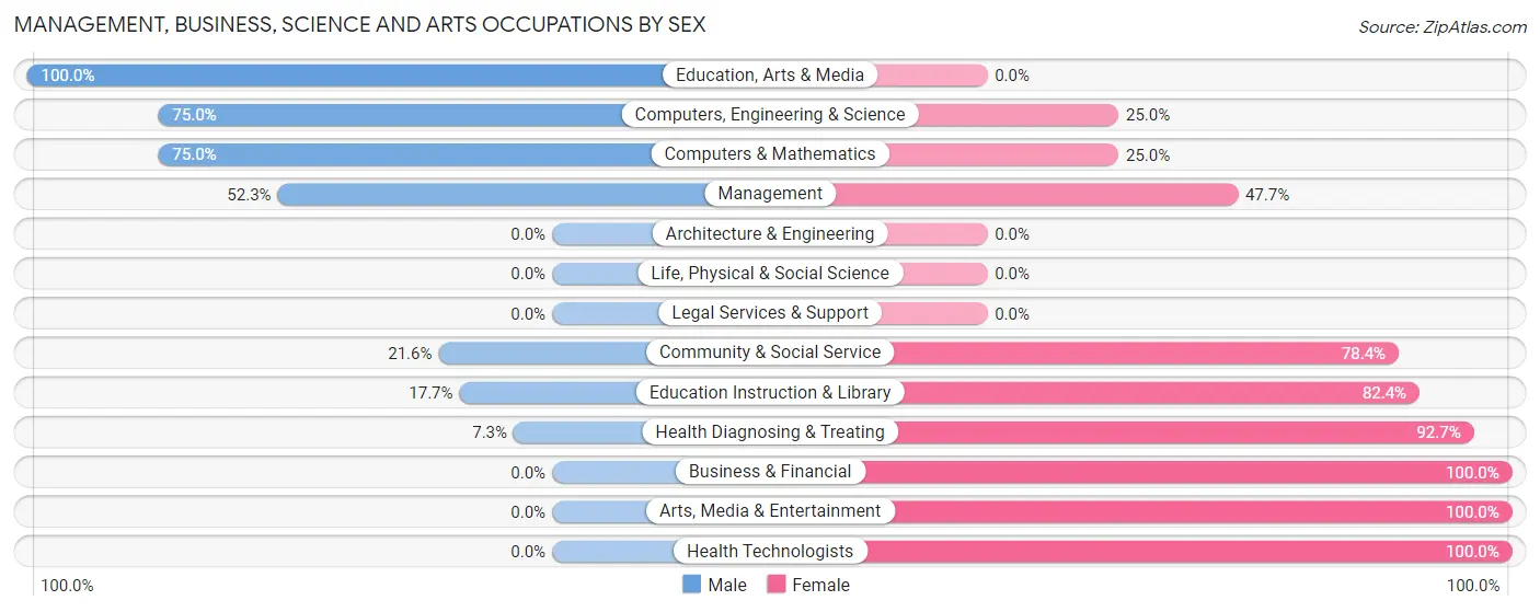 Management, Business, Science and Arts Occupations by Sex in Zip Code 62674