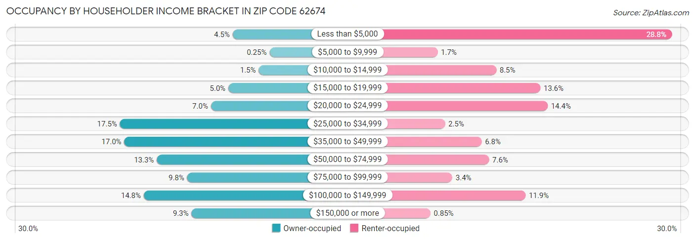 Occupancy by Householder Income Bracket in Zip Code 62674