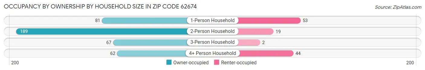 Occupancy by Ownership by Household Size in Zip Code 62674
