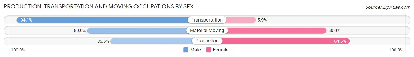 Production, Transportation and Moving Occupations by Sex in Zip Code 62674