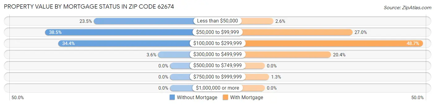 Property Value by Mortgage Status in Zip Code 62674