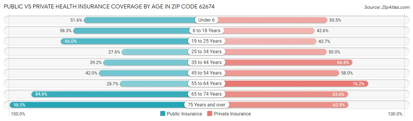 Public vs Private Health Insurance Coverage by Age in Zip Code 62674