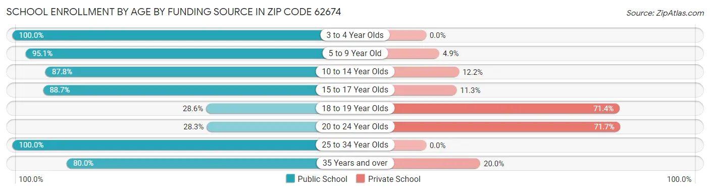 School Enrollment by Age by Funding Source in Zip Code 62674