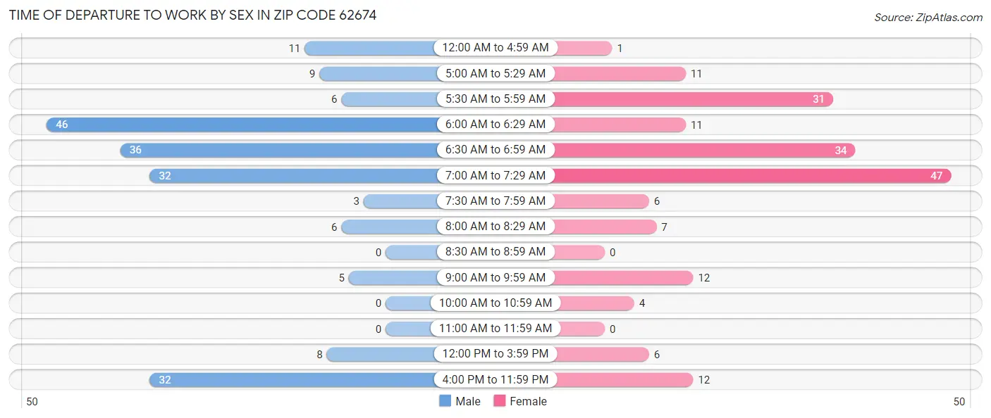 Time of Departure to Work by Sex in Zip Code 62674