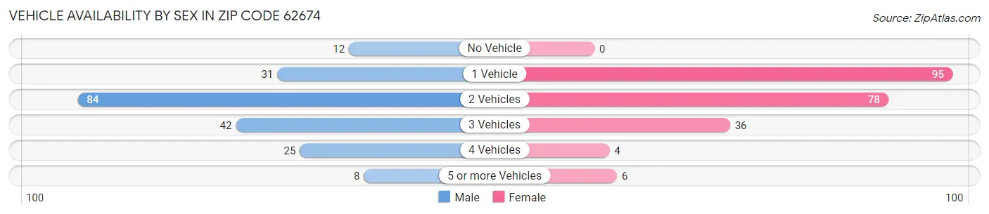Vehicle Availability by Sex in Zip Code 62674