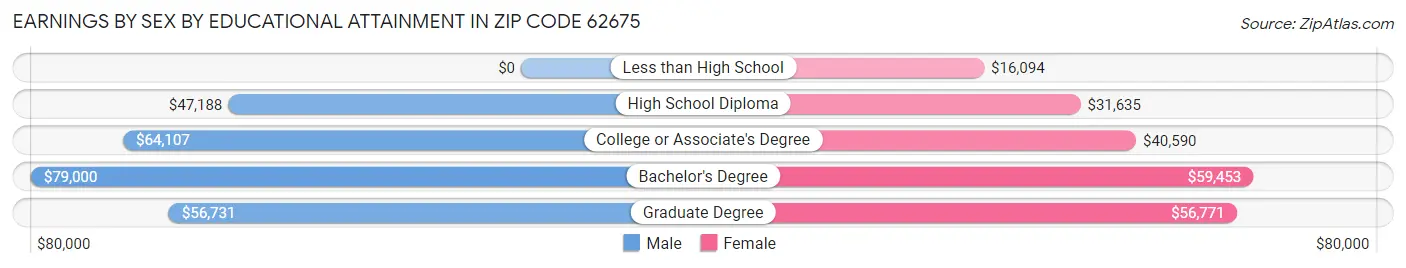 Earnings by Sex by Educational Attainment in Zip Code 62675