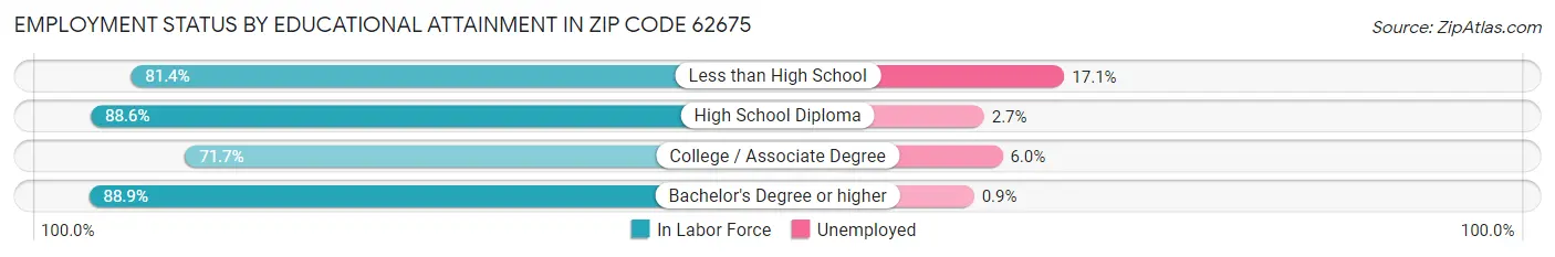 Employment Status by Educational Attainment in Zip Code 62675