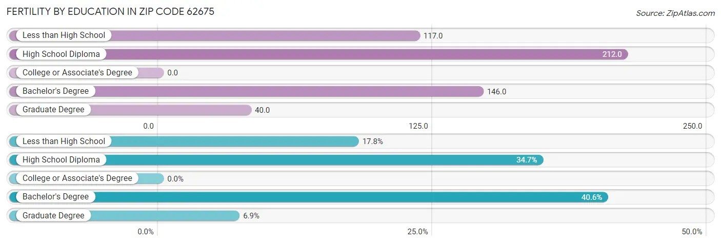 Female Fertility by Education Attainment in Zip Code 62675