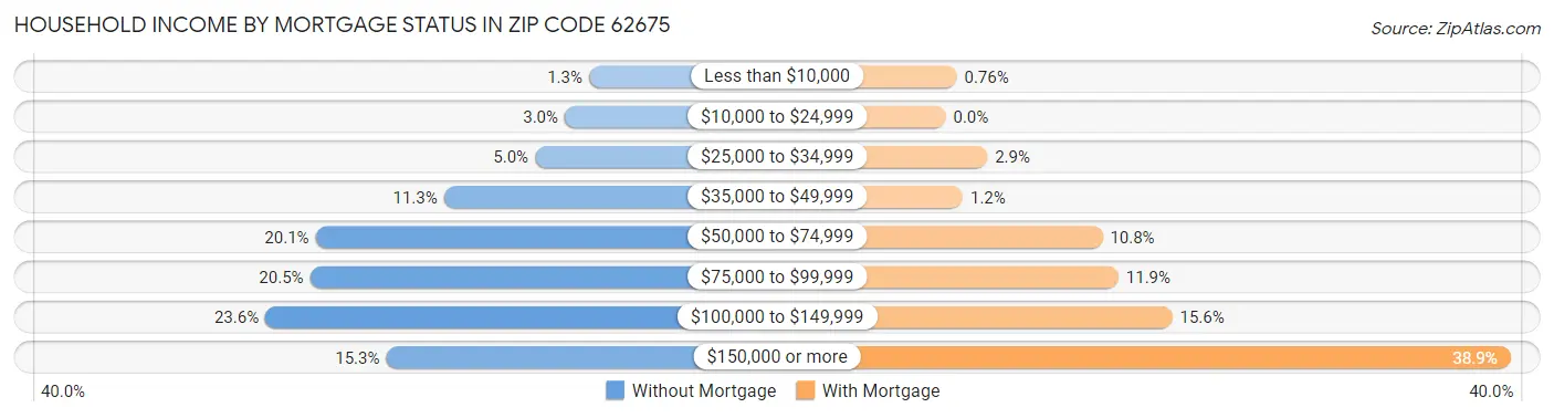 Household Income by Mortgage Status in Zip Code 62675